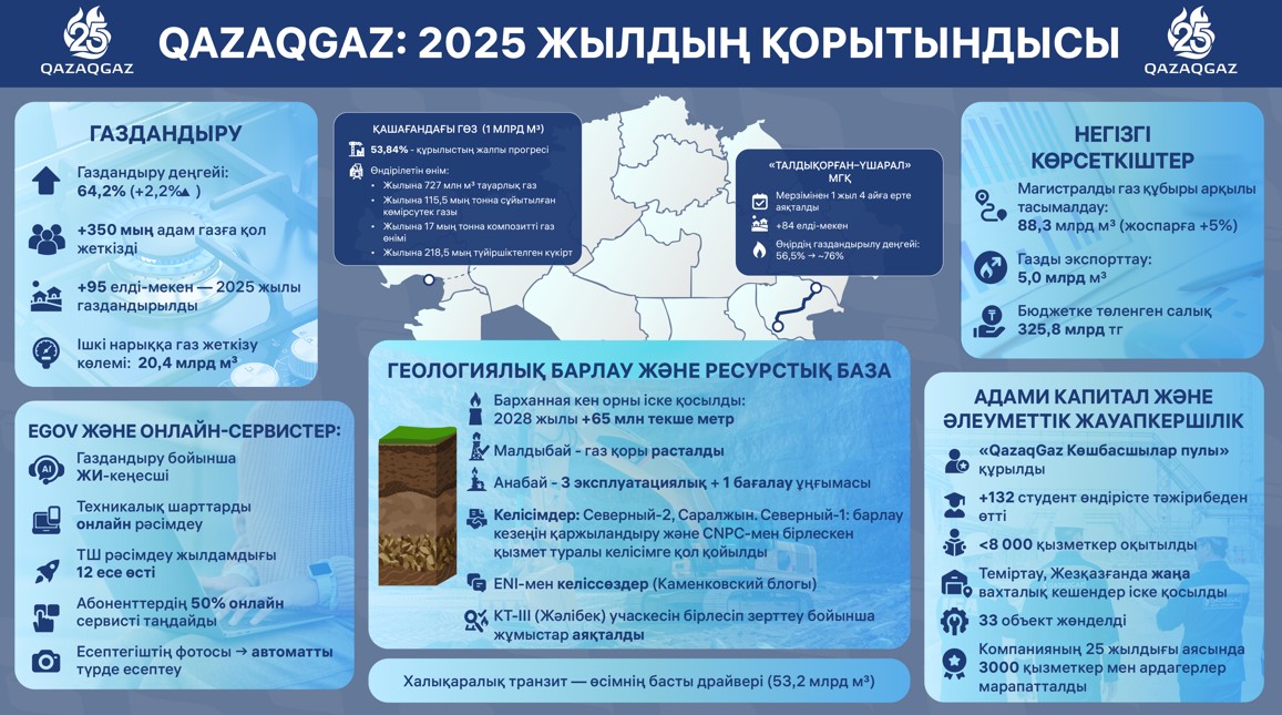 Вы сейчас просматриваете В QazaqGaz подвели итоги 2025 года: газификация, транзит и новые проекты